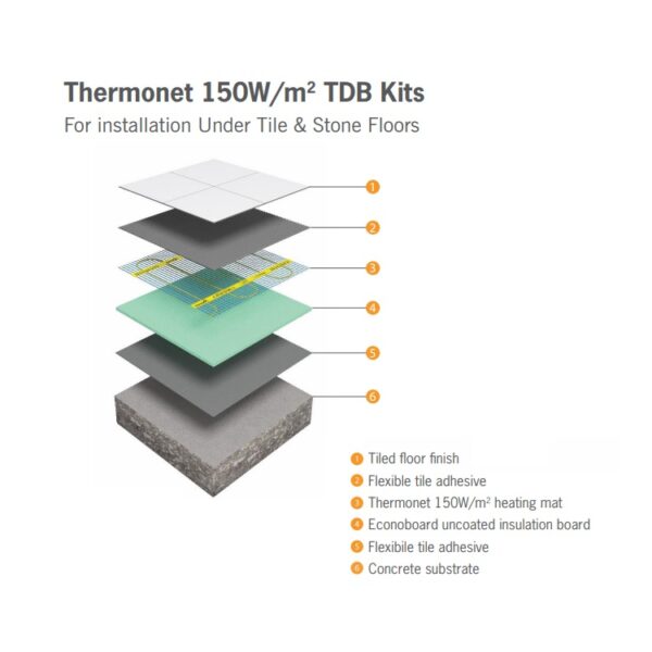 Thermonet Underfloor Heating Kit with Dual Black Thermostat - Undertile 150Wm² - Thermogroup Installation